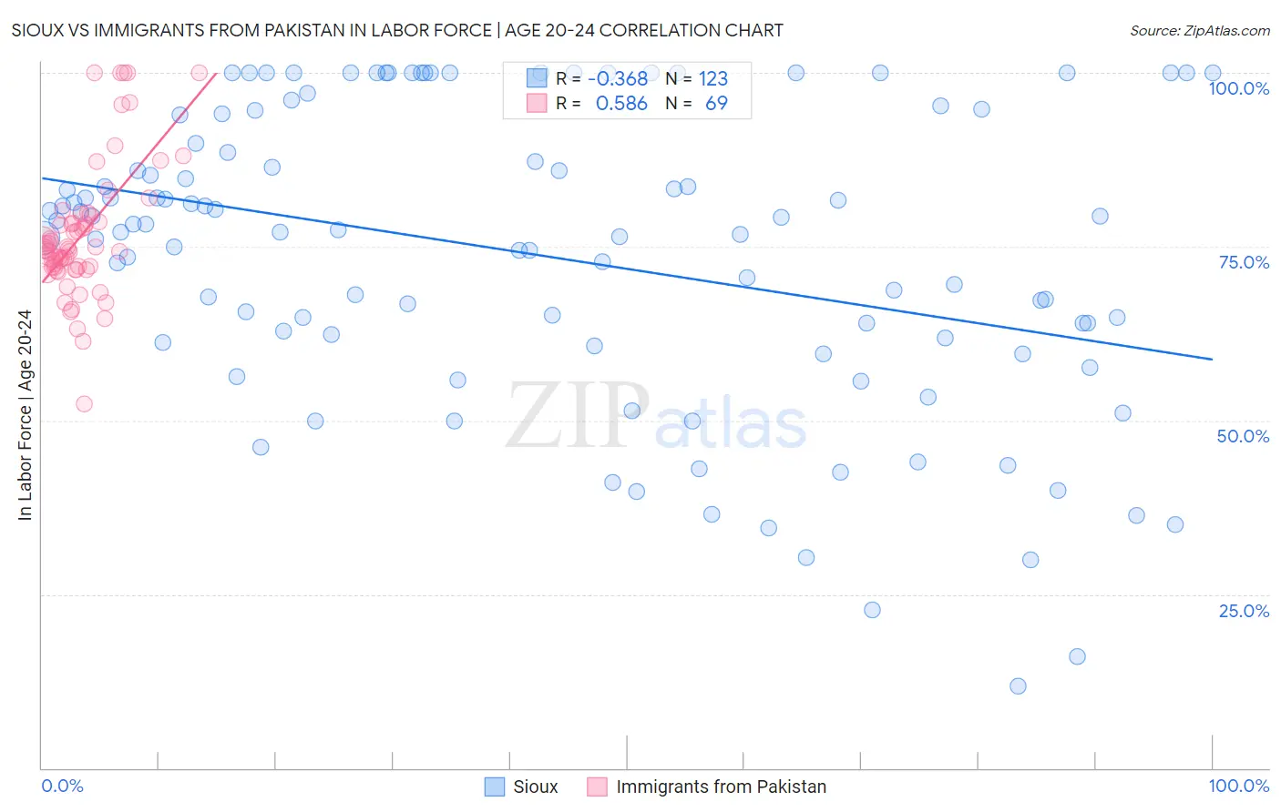 Sioux vs Immigrants from Pakistan In Labor Force | Age 20-24