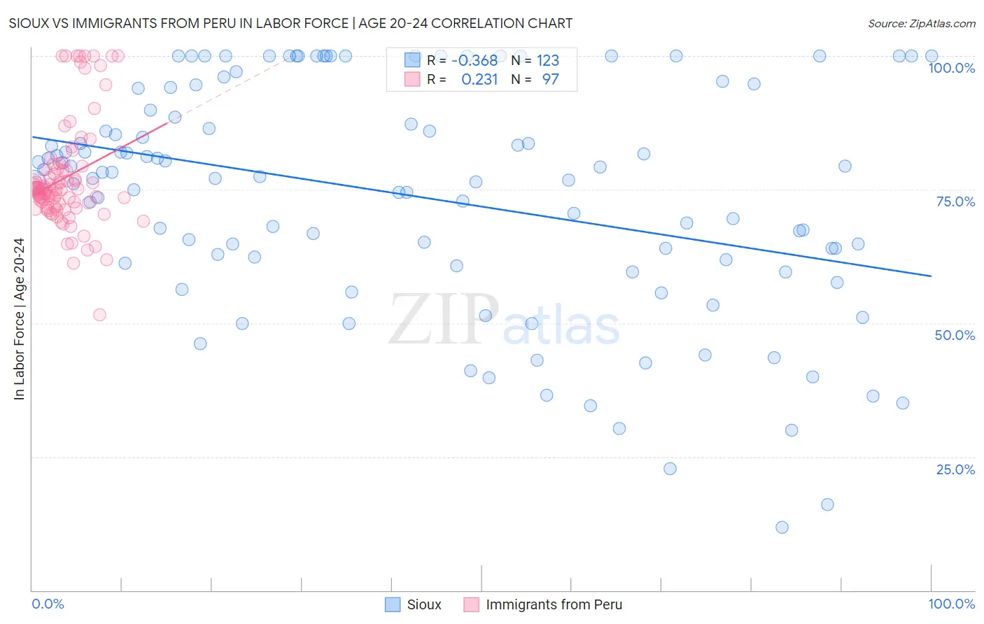 Sioux vs Immigrants from Peru In Labor Force | Age 20-24