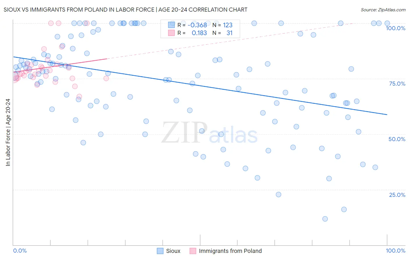 Sioux vs Immigrants from Poland In Labor Force | Age 20-24