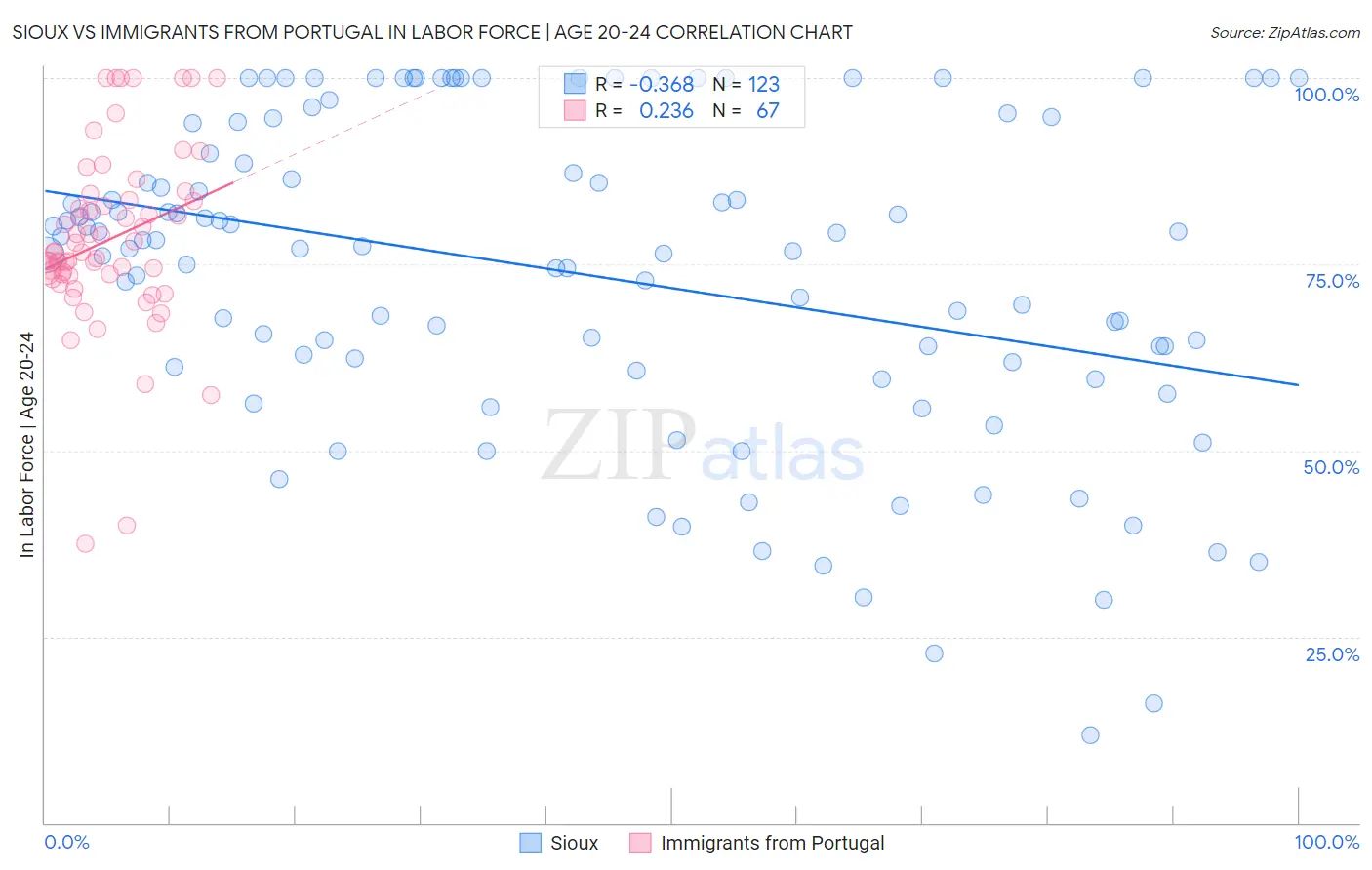 Sioux vs Immigrants from Portugal In Labor Force | Age 20-24