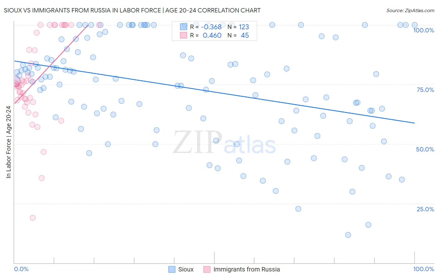 Sioux vs Immigrants from Russia In Labor Force | Age 20-24