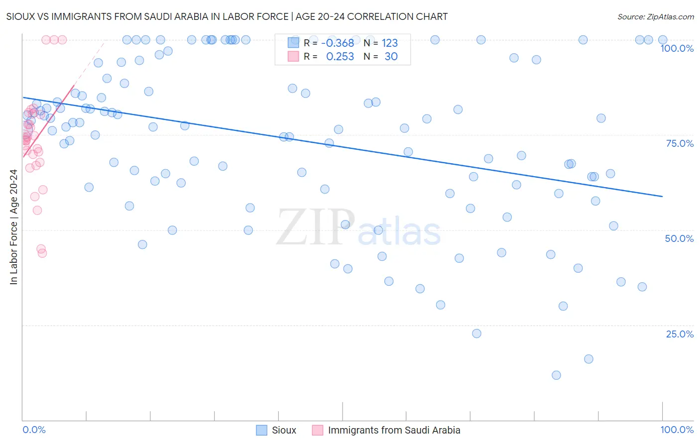 Sioux vs Immigrants from Saudi Arabia In Labor Force | Age 20-24