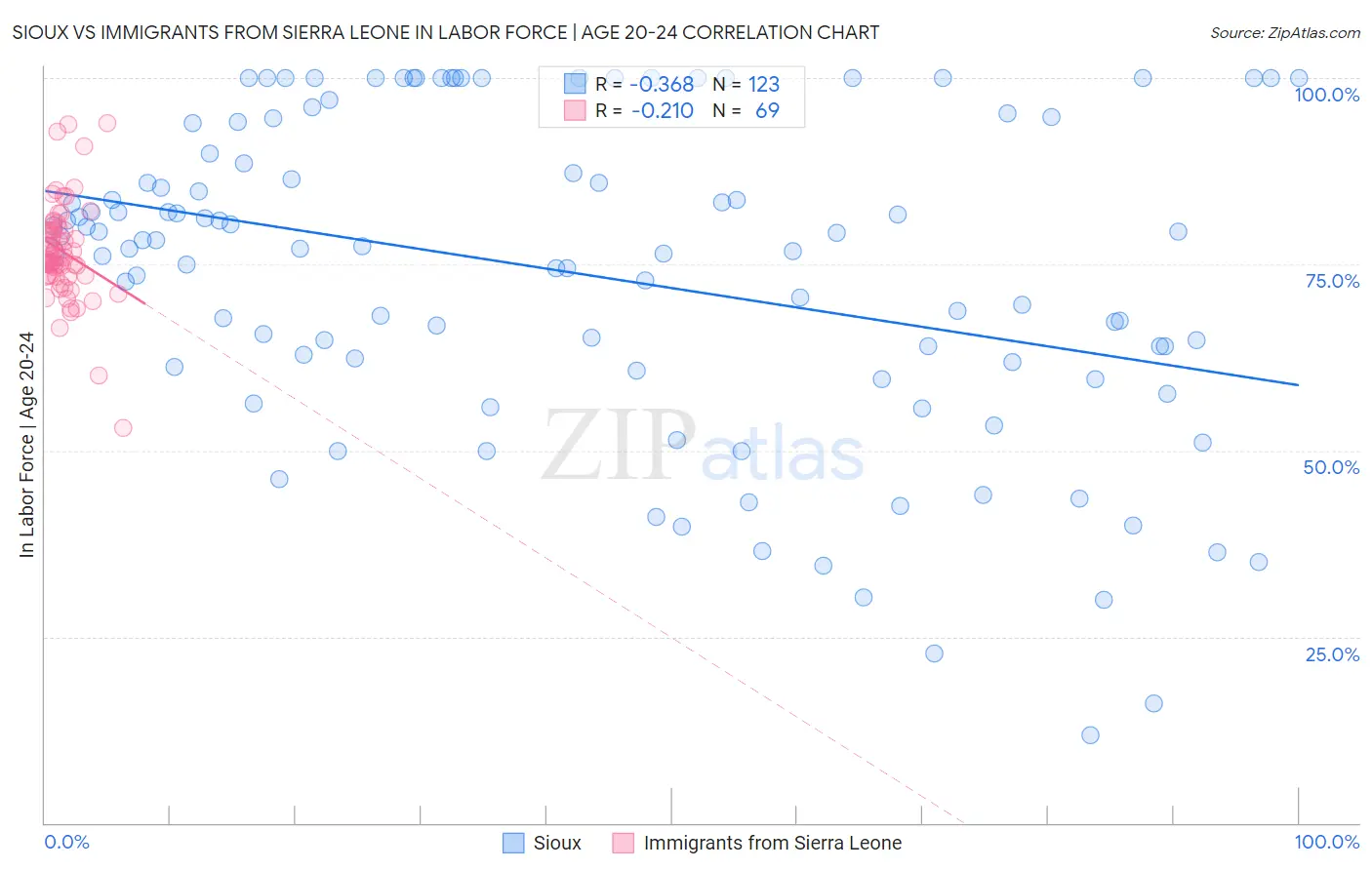 Sioux vs Immigrants from Sierra Leone In Labor Force | Age 20-24