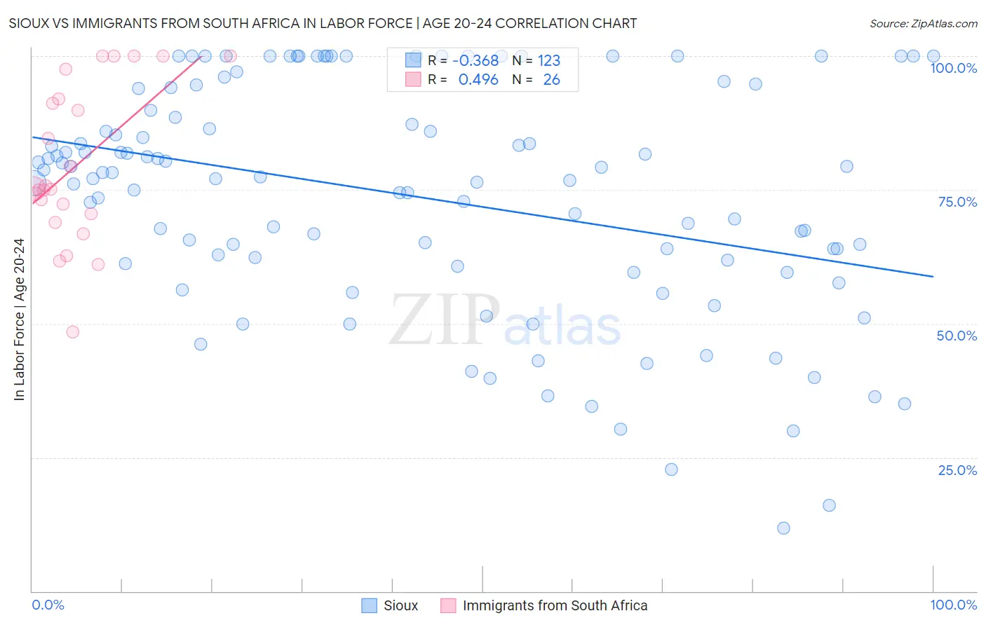 Sioux vs Immigrants from South Africa In Labor Force | Age 20-24