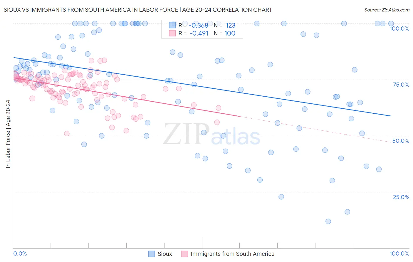 Sioux vs Immigrants from South America In Labor Force | Age 20-24