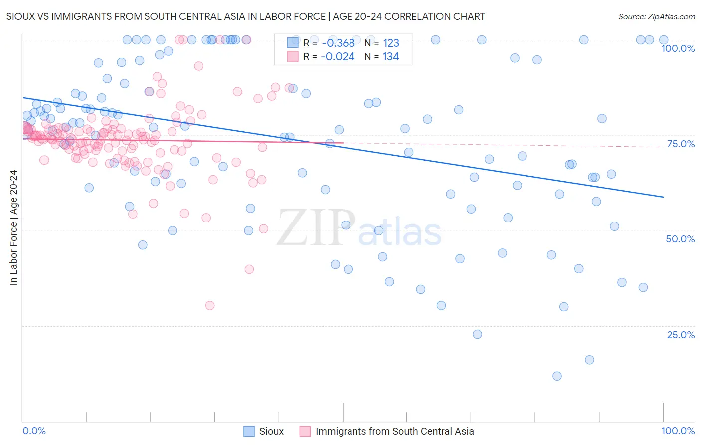 Sioux vs Immigrants from South Central Asia In Labor Force | Age 20-24