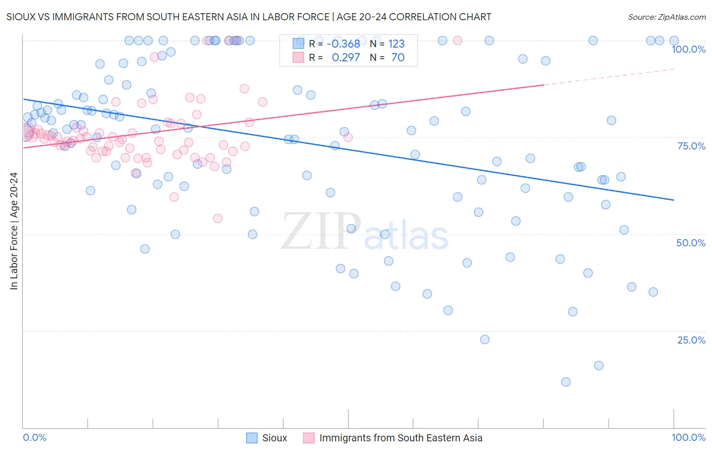 Sioux vs Immigrants from South Eastern Asia In Labor Force | Age 20-24