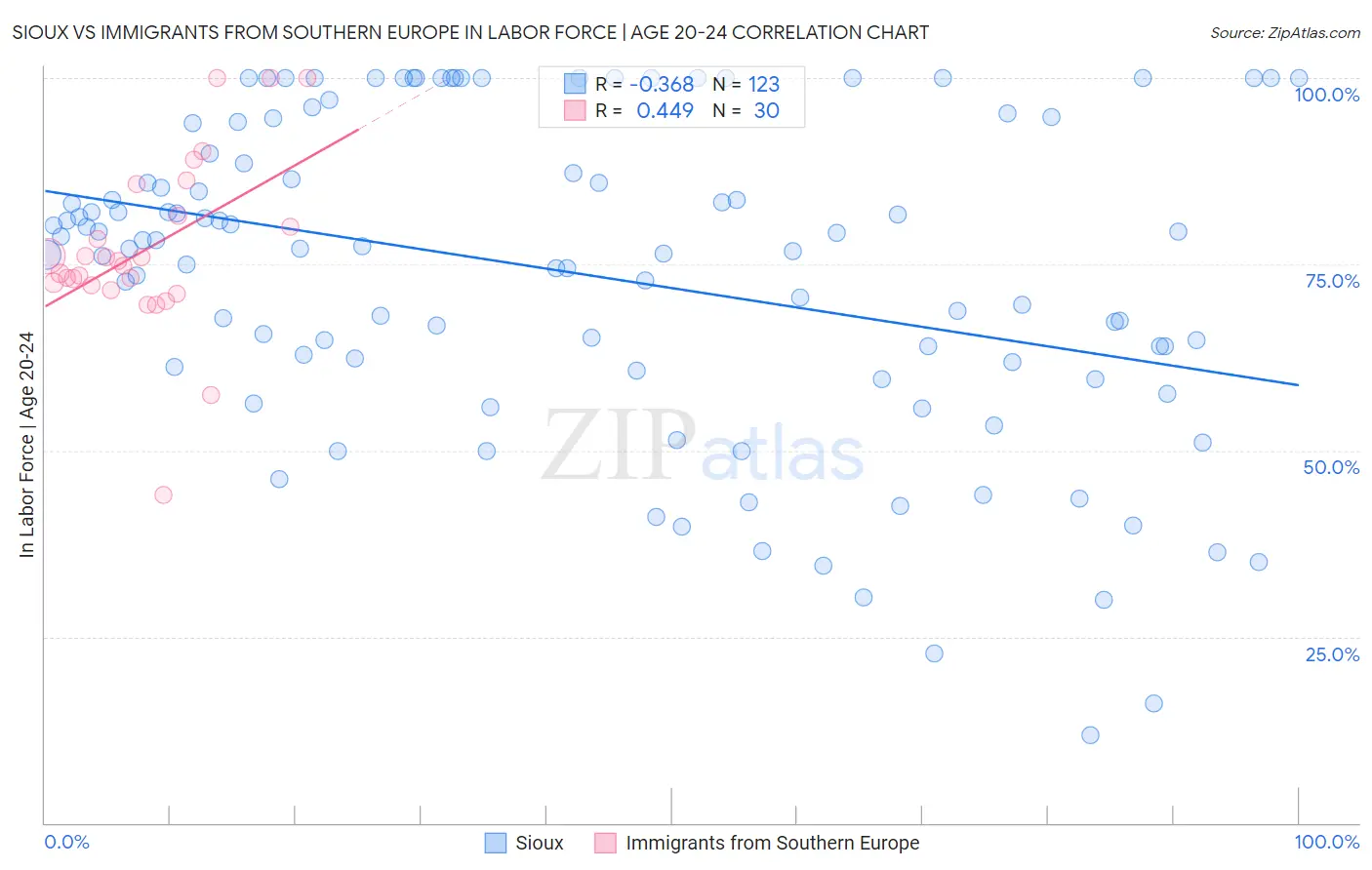 Sioux vs Immigrants from Southern Europe In Labor Force | Age 20-24