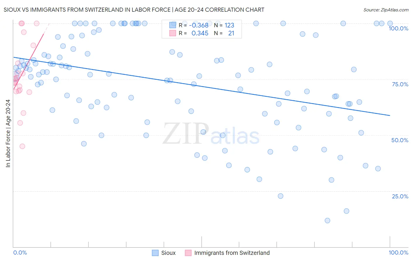 Sioux vs Immigrants from Switzerland In Labor Force | Age 20-24