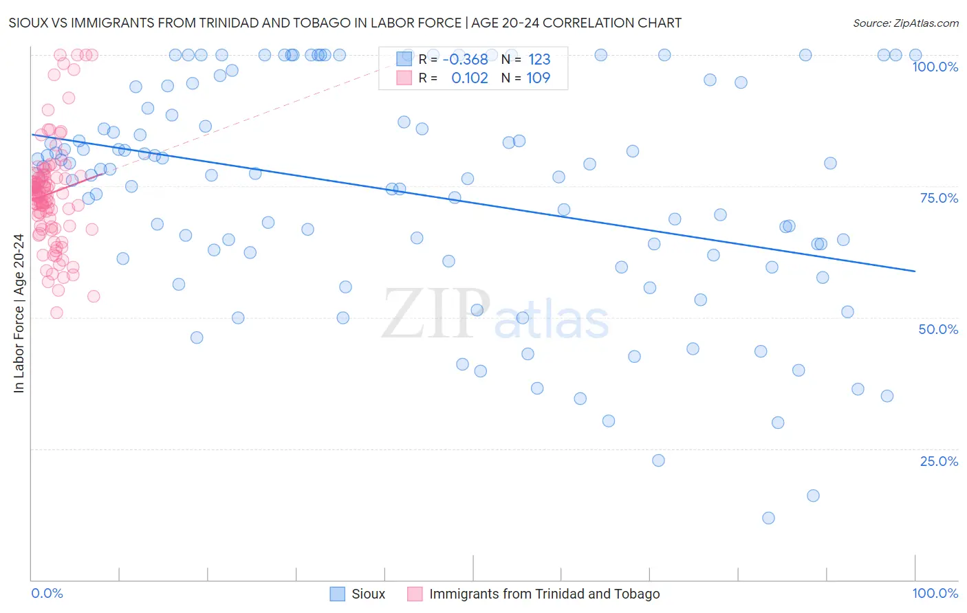 Sioux vs Immigrants from Trinidad and Tobago In Labor Force | Age 20-24