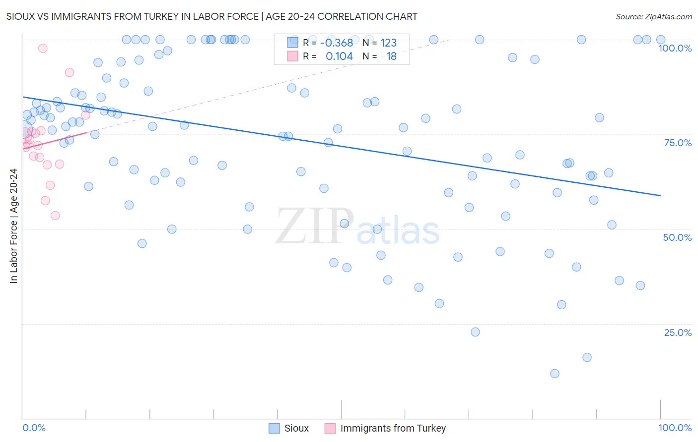 Sioux vs Immigrants from Turkey In Labor Force | Age 20-24