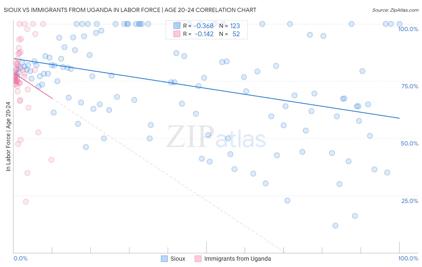 Sioux vs Immigrants from Uganda In Labor Force | Age 20-24