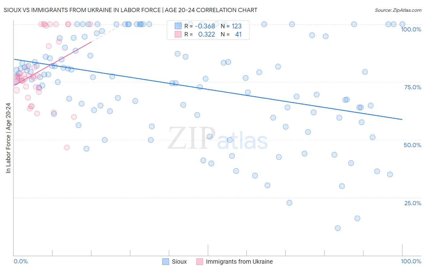 Sioux vs Immigrants from Ukraine In Labor Force | Age 20-24