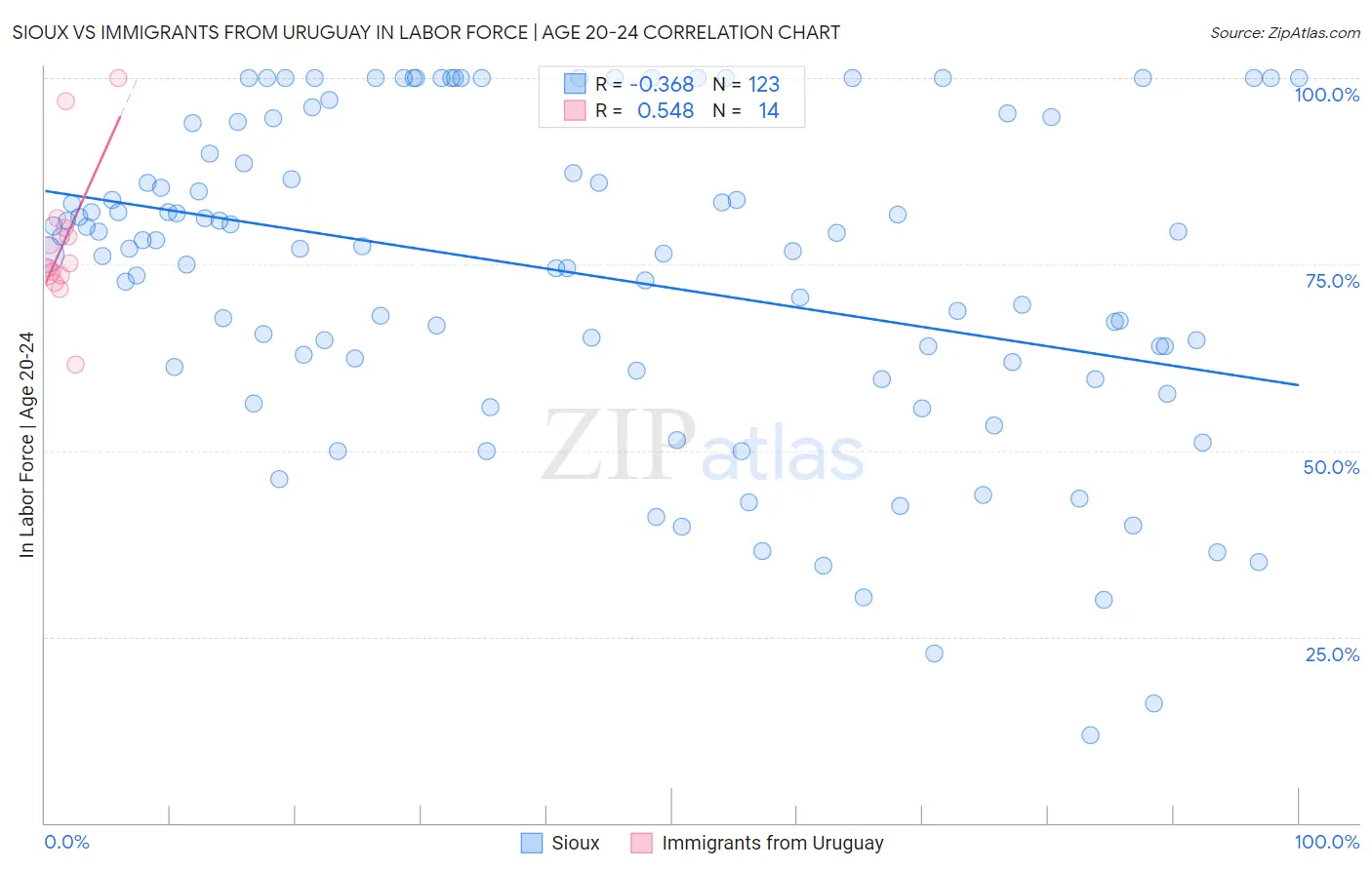 Sioux vs Immigrants from Uruguay In Labor Force | Age 20-24