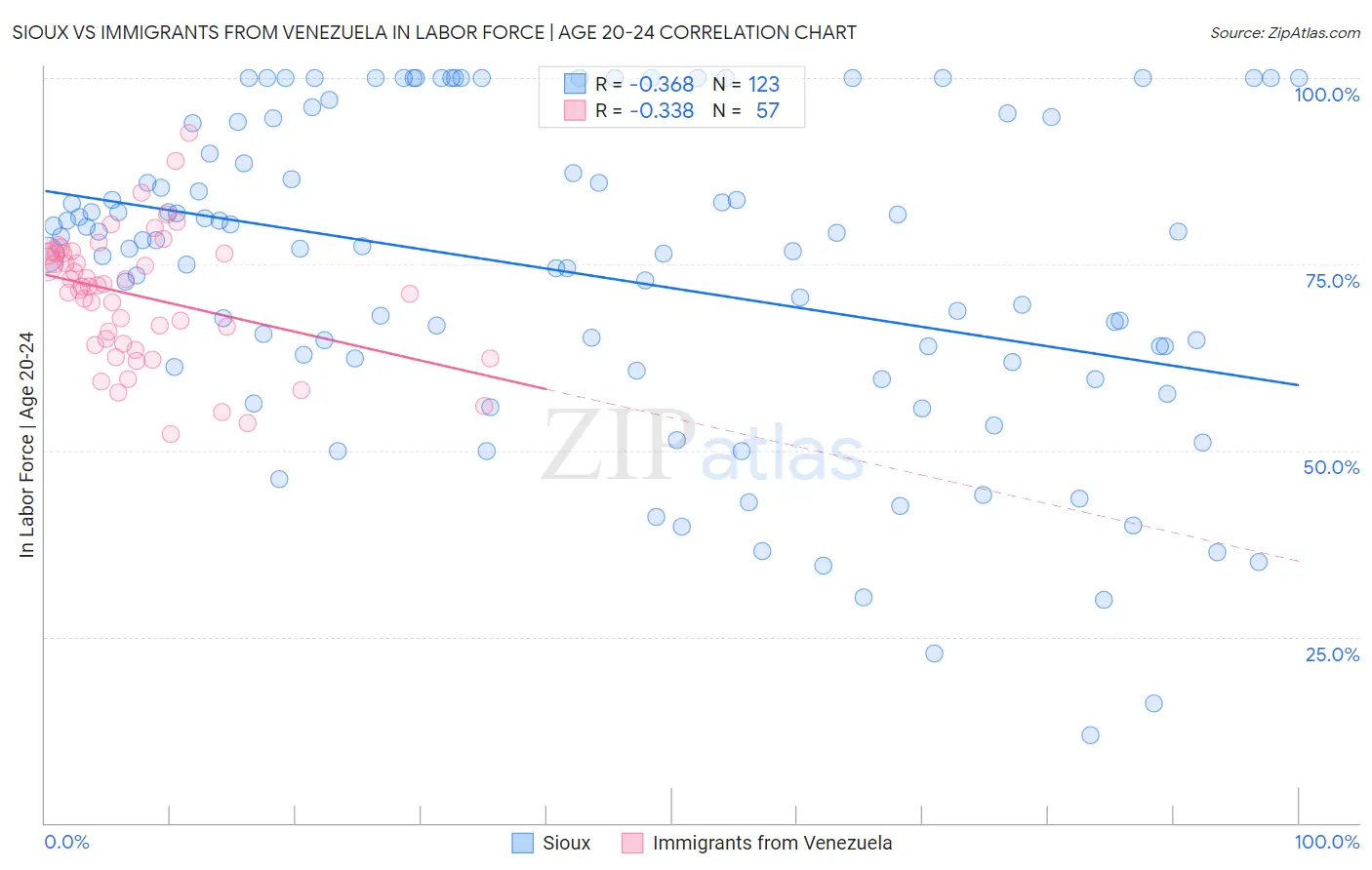 Sioux vs Immigrants from Venezuela In Labor Force | Age 20-24