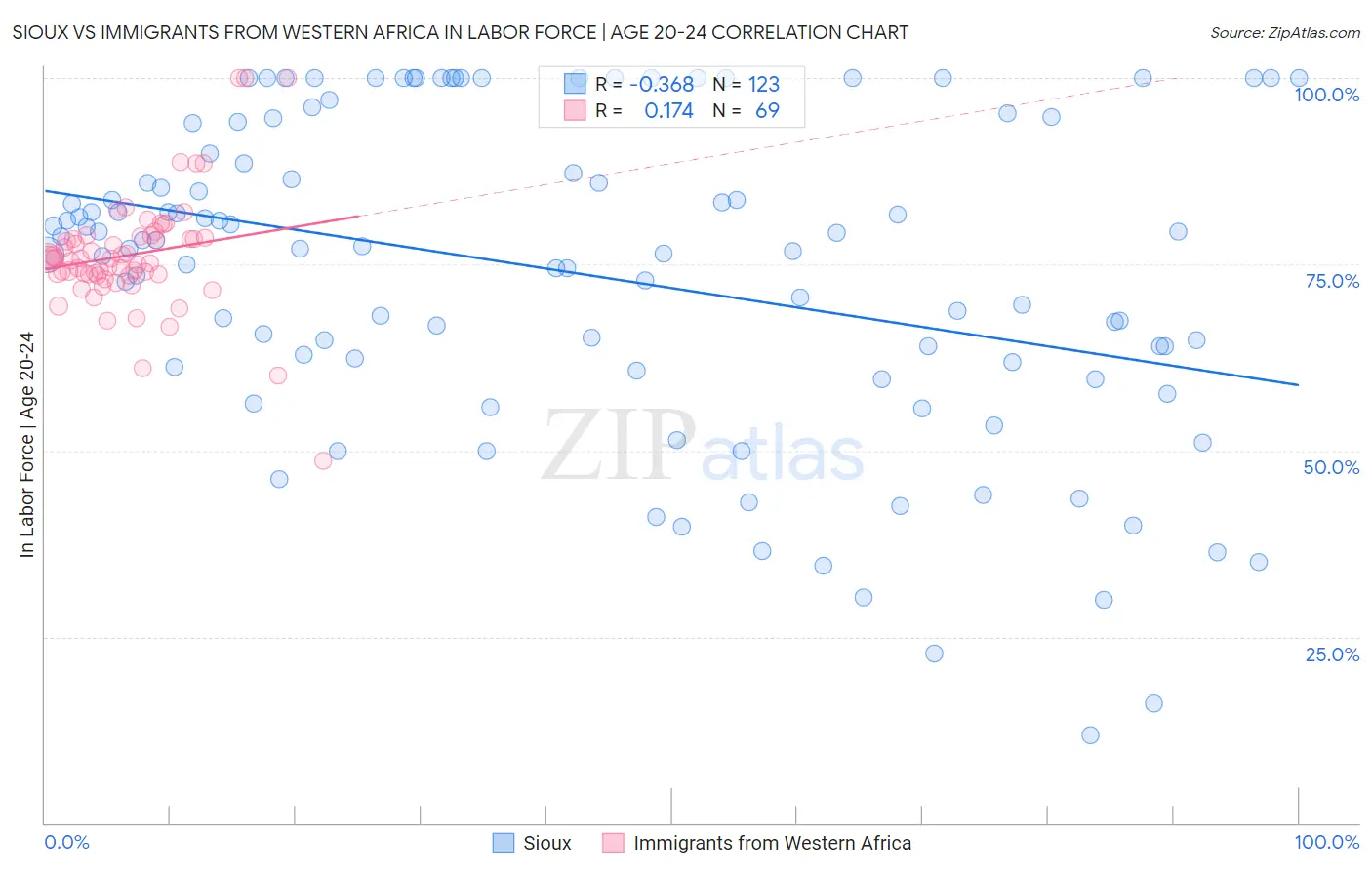 Sioux vs Immigrants from Western Africa In Labor Force | Age 20-24