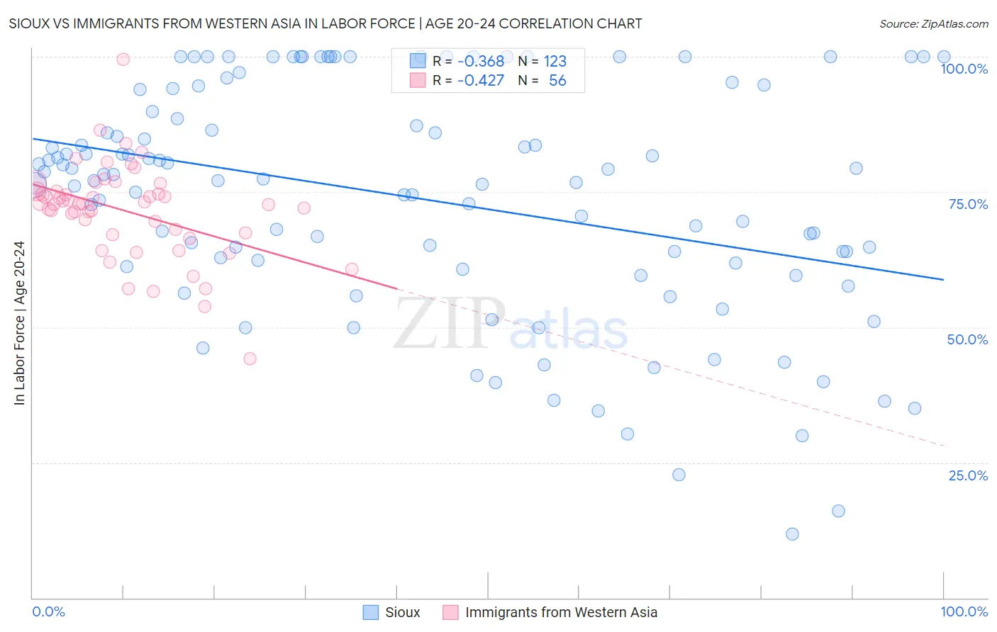 Sioux vs Immigrants from Western Asia In Labor Force | Age 20-24