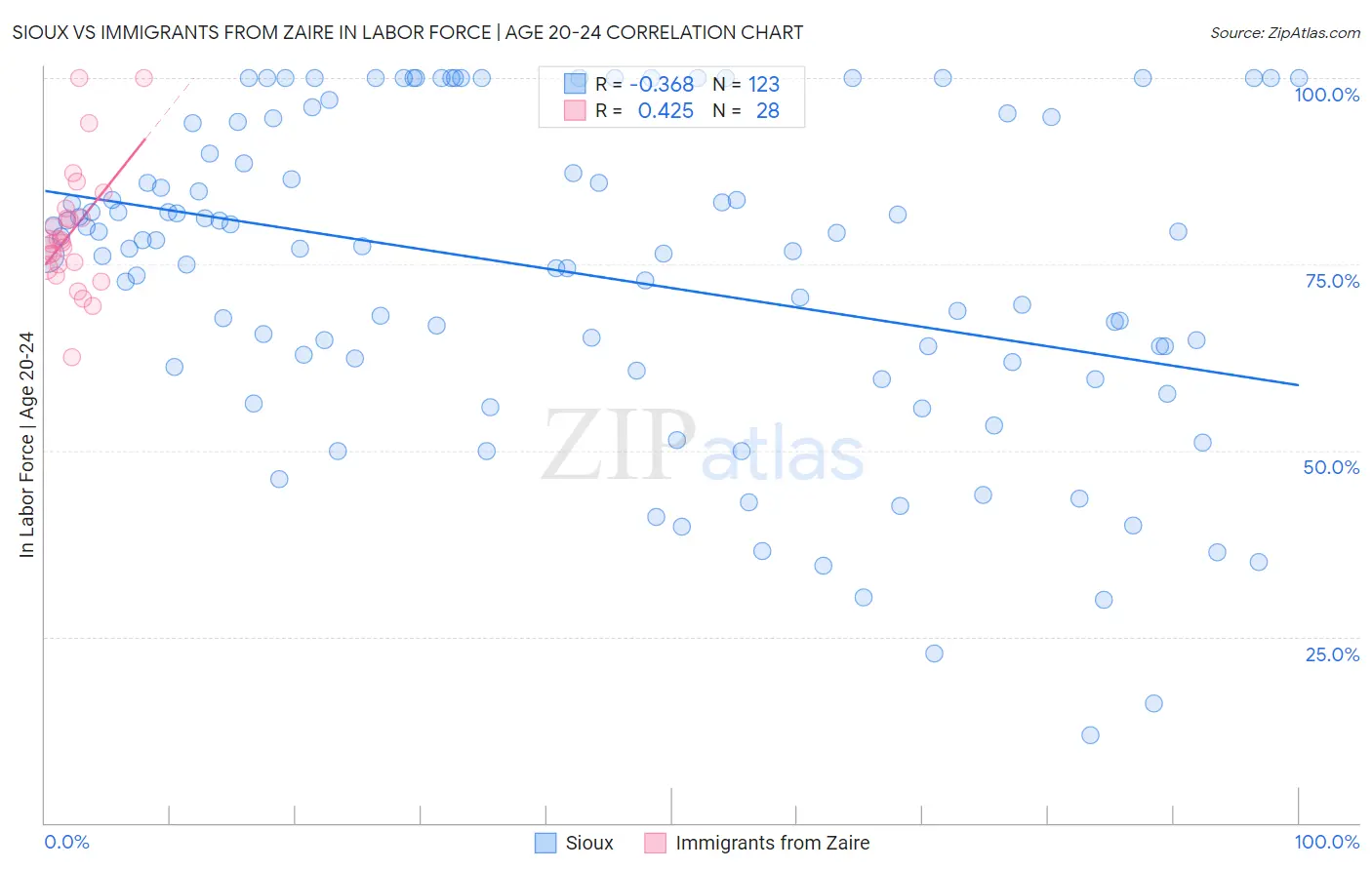 Sioux vs Immigrants from Zaire In Labor Force | Age 20-24