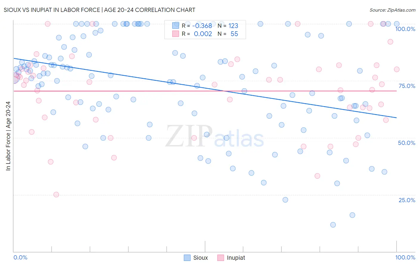 Sioux vs Inupiat In Labor Force | Age 20-24