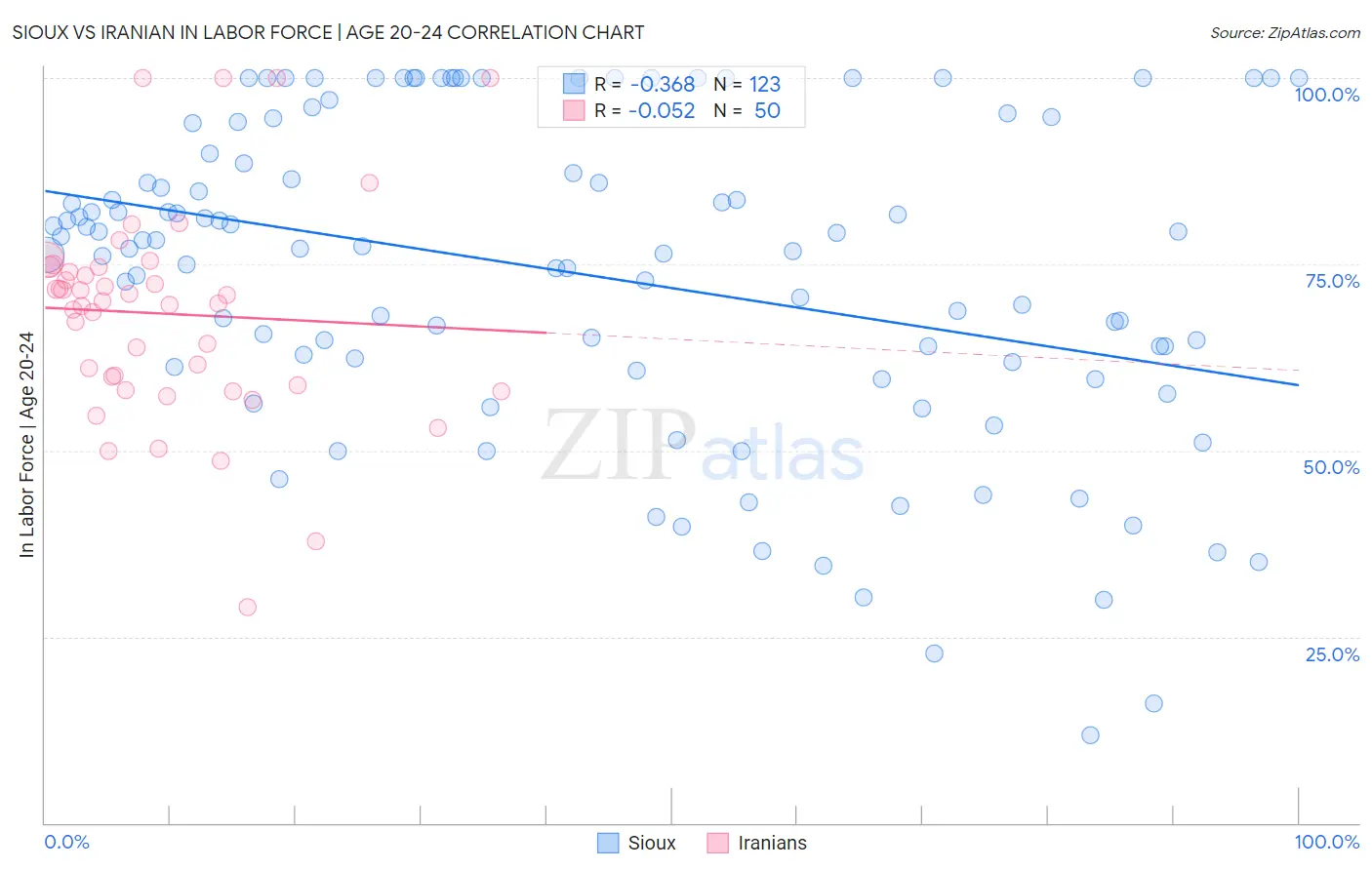 Sioux vs Iranian In Labor Force | Age 20-24