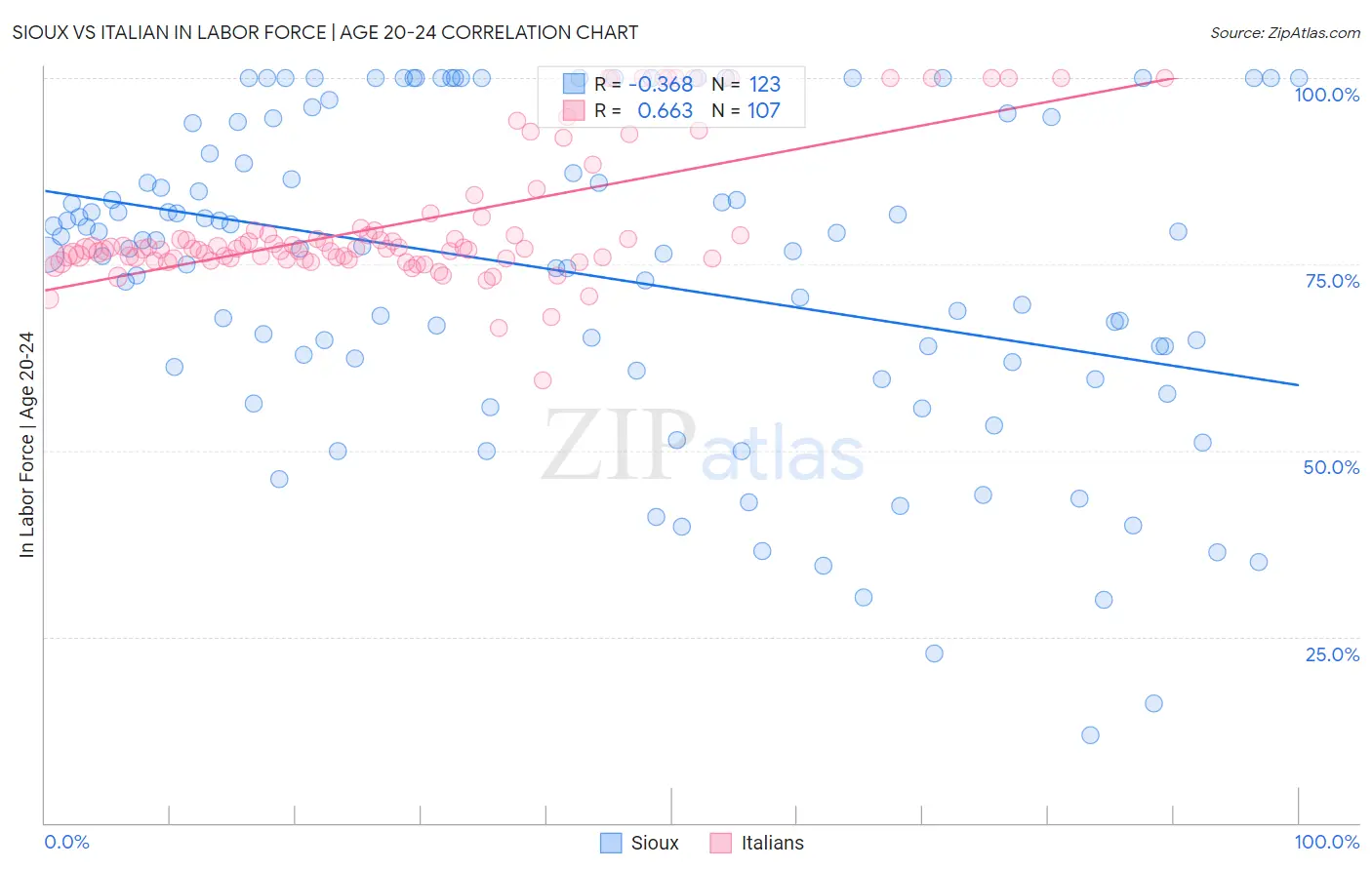 Sioux vs Italian In Labor Force | Age 20-24