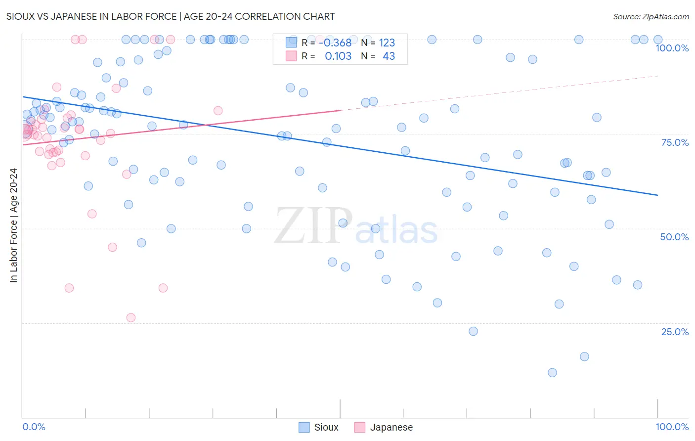 Sioux vs Japanese In Labor Force | Age 20-24