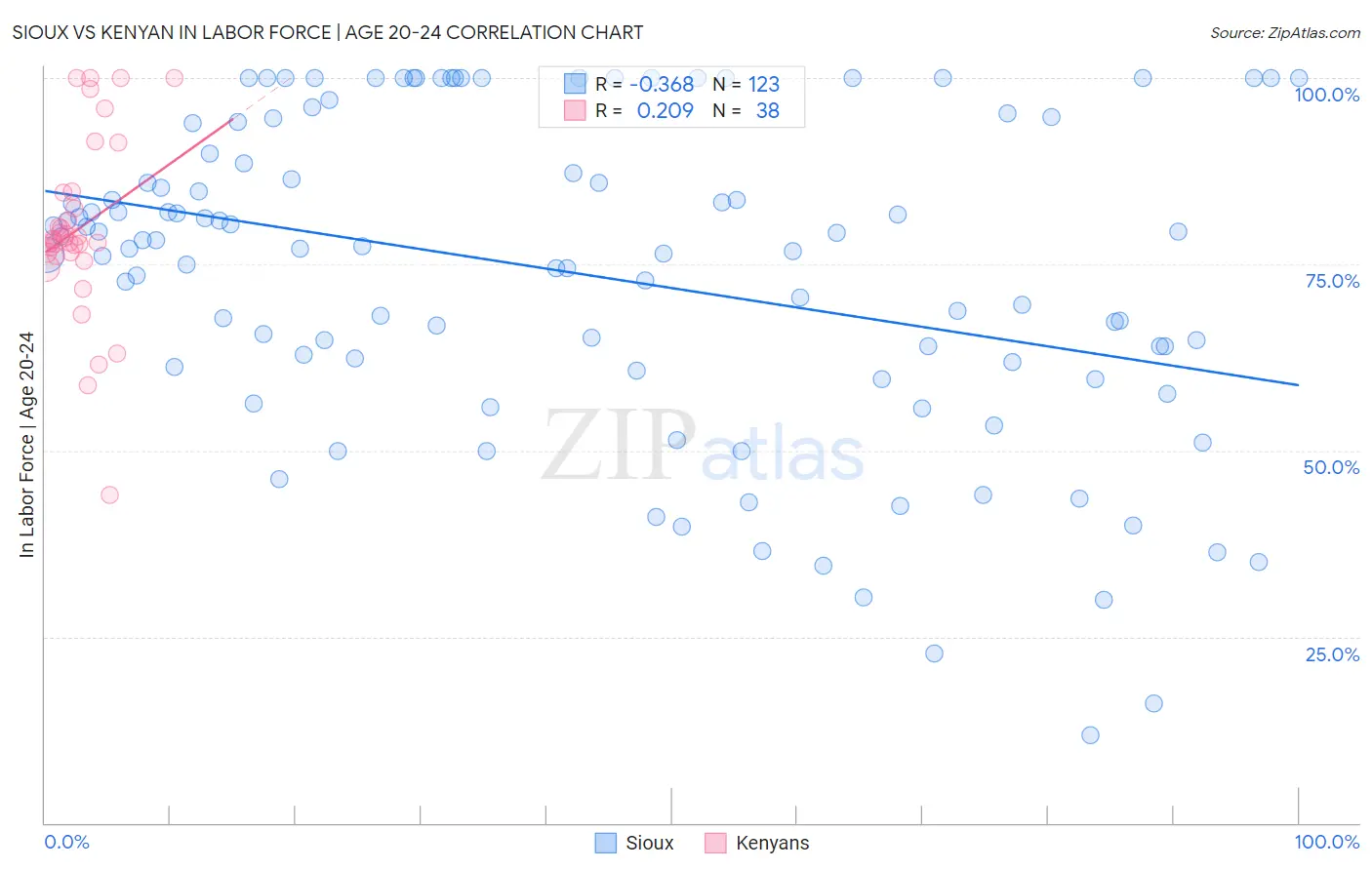 Sioux vs Kenyan In Labor Force | Age 20-24