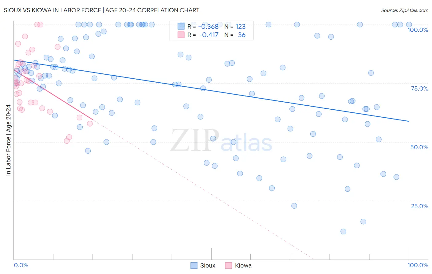 Sioux vs Kiowa In Labor Force | Age 20-24