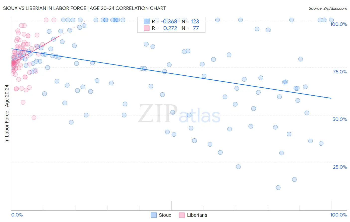 Sioux vs Liberian In Labor Force | Age 20-24
