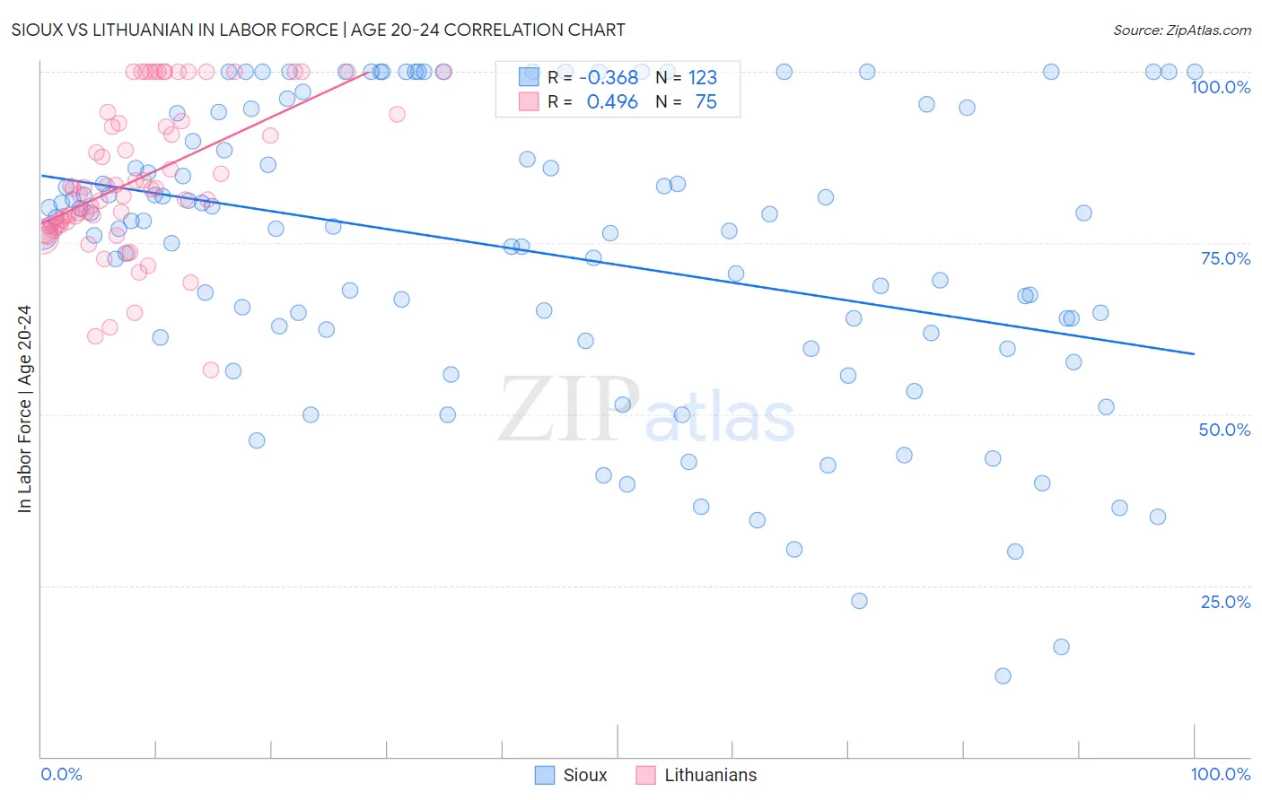 Sioux vs Lithuanian In Labor Force | Age 20-24