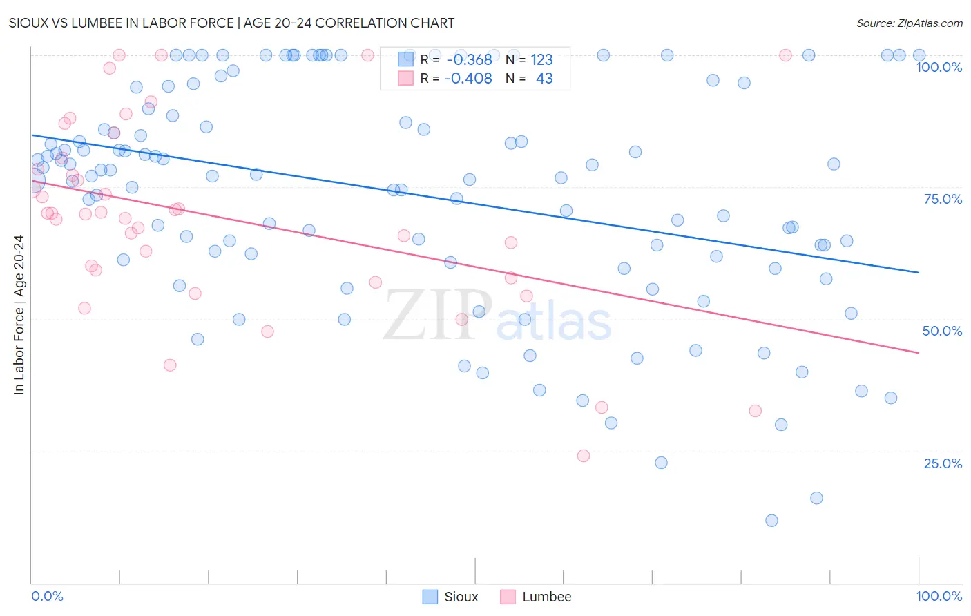 Sioux vs Lumbee In Labor Force | Age 20-24