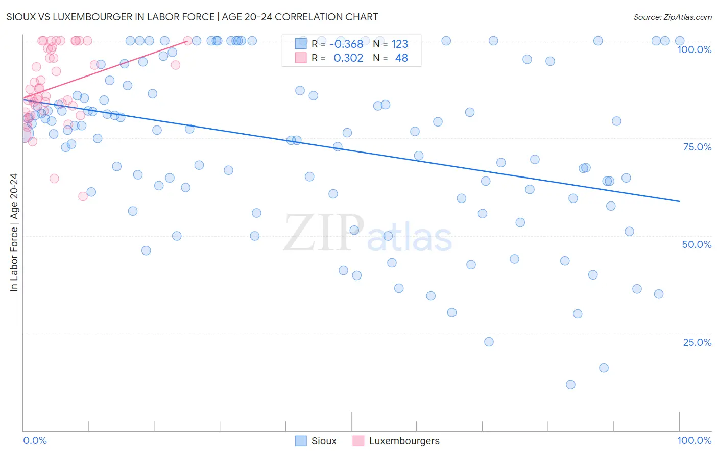 Sioux vs Luxembourger In Labor Force | Age 20-24