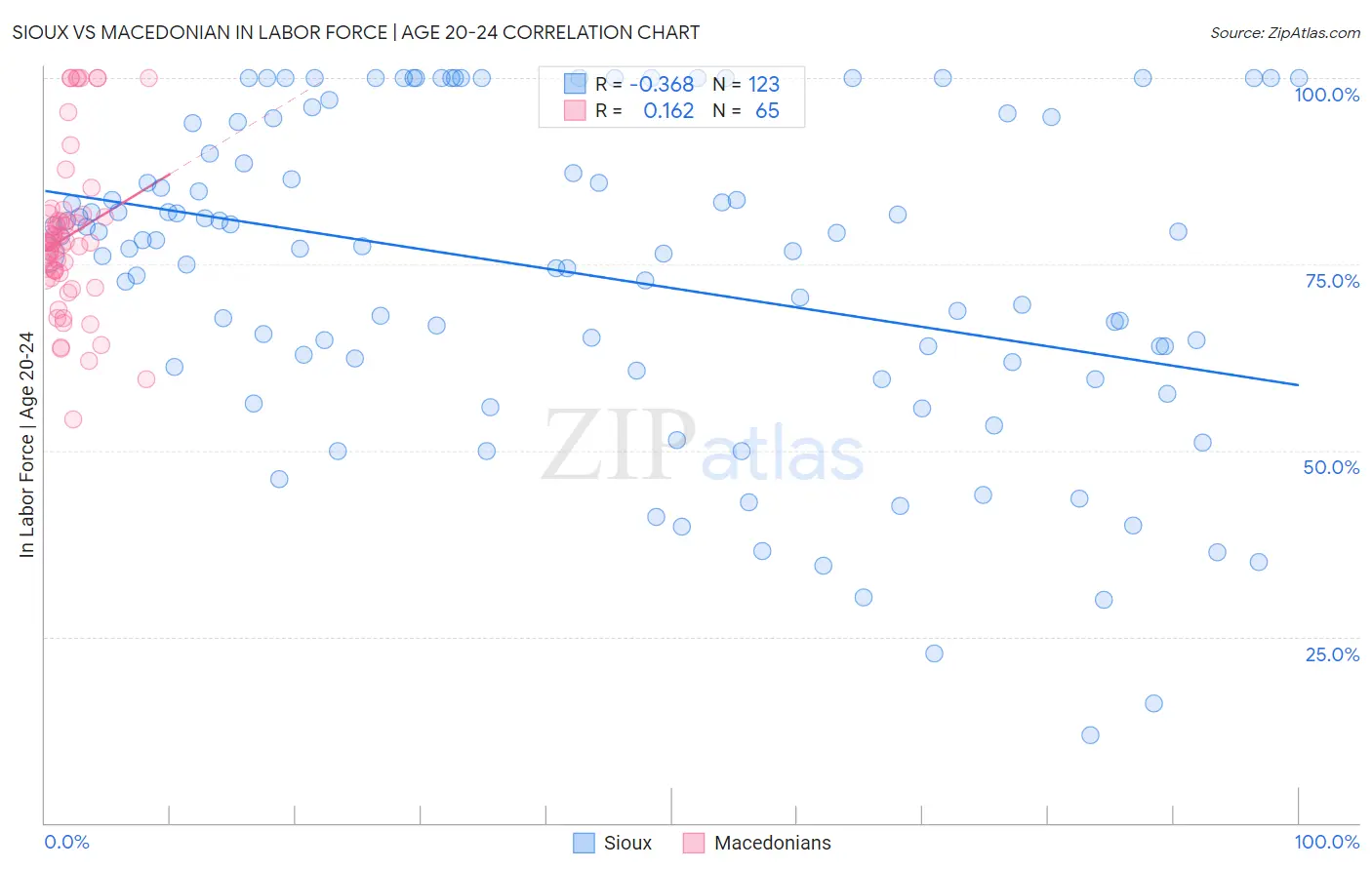 Sioux vs Macedonian In Labor Force | Age 20-24