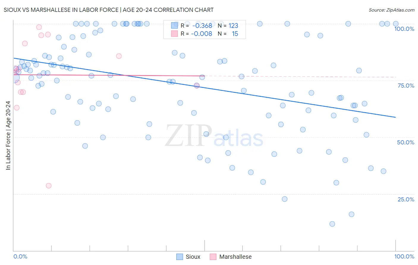 Sioux vs Marshallese In Labor Force | Age 20-24
