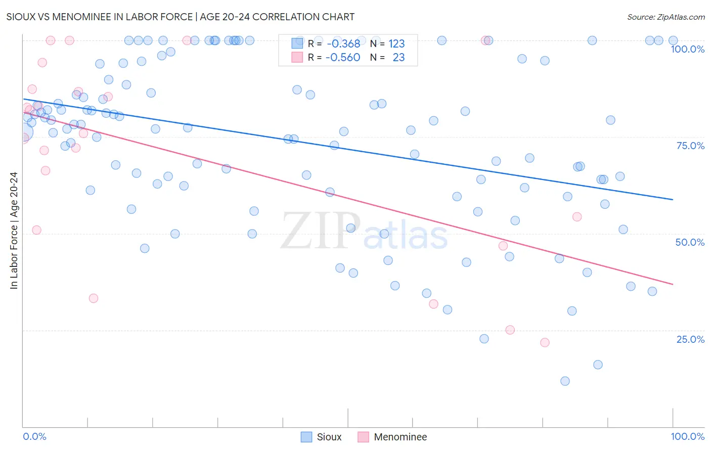 Sioux vs Menominee In Labor Force | Age 20-24