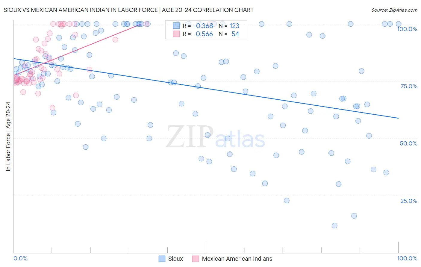 Sioux vs Mexican American Indian In Labor Force | Age 20-24