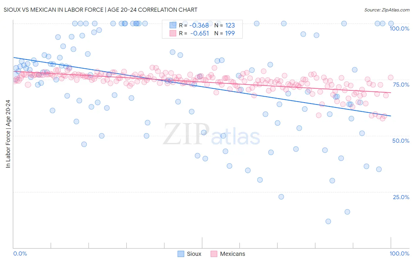 Sioux vs Mexican In Labor Force | Age 20-24