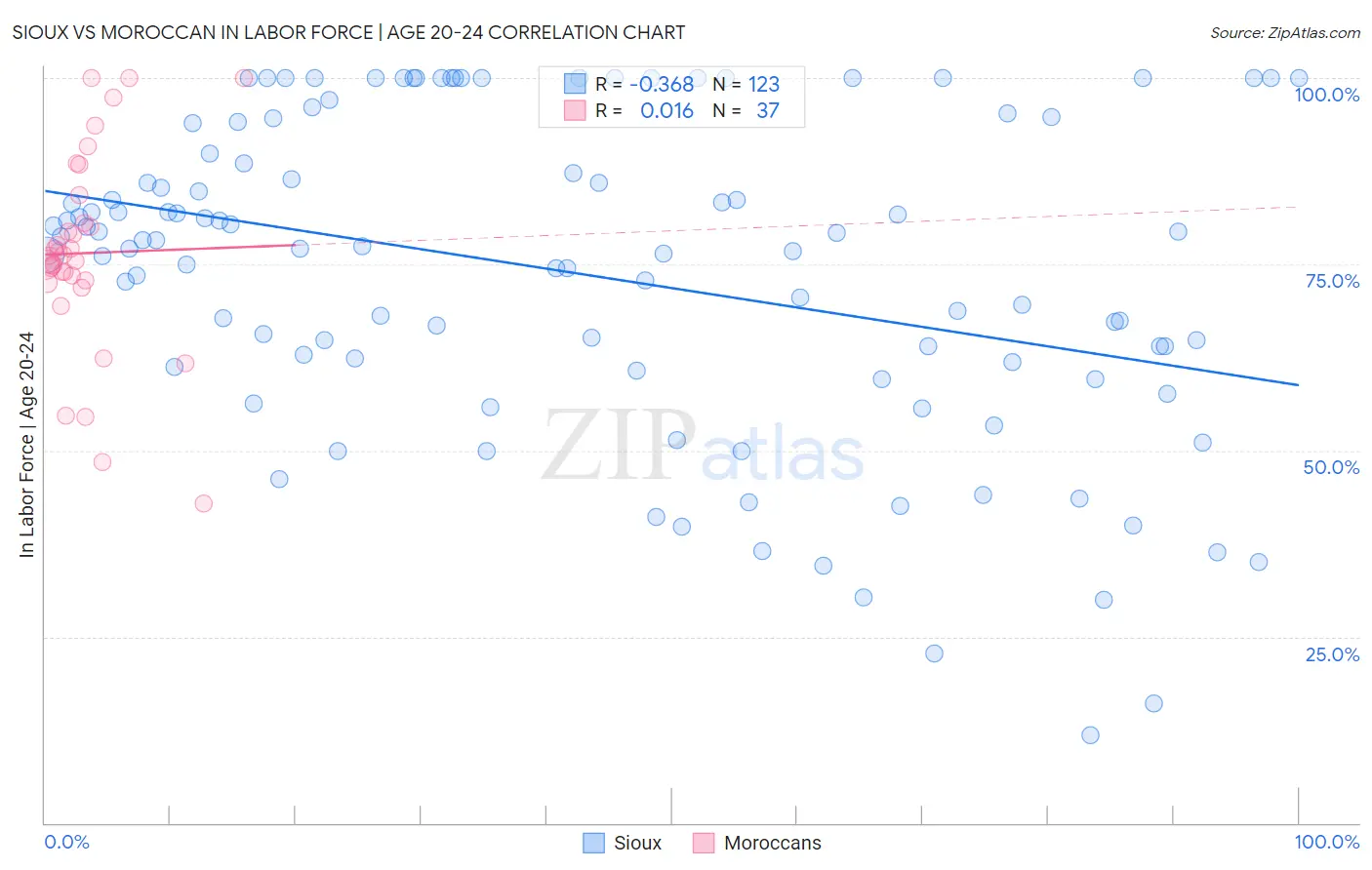Sioux vs Moroccan In Labor Force | Age 20-24