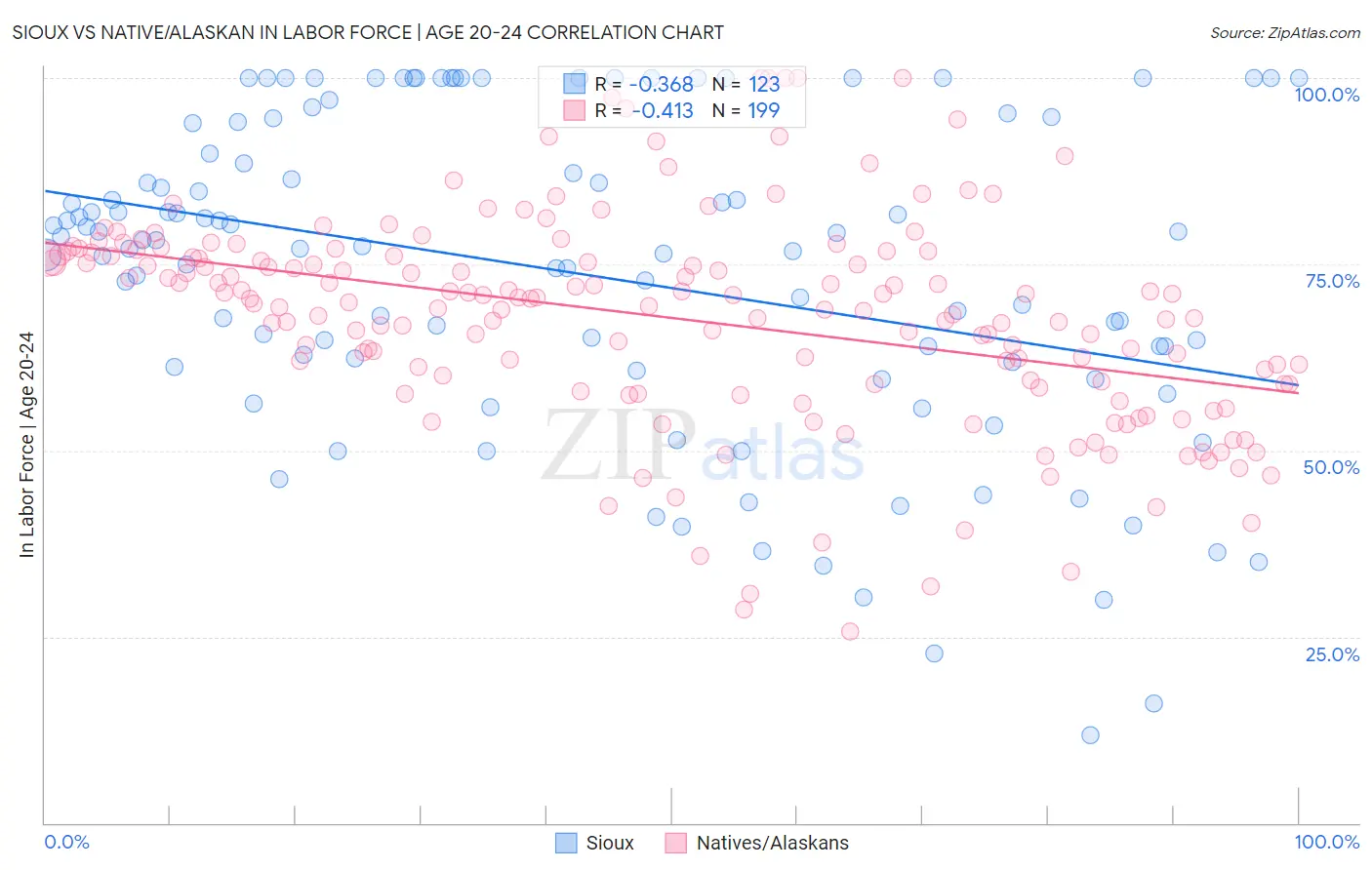 Sioux vs Native/Alaskan In Labor Force | Age 20-24