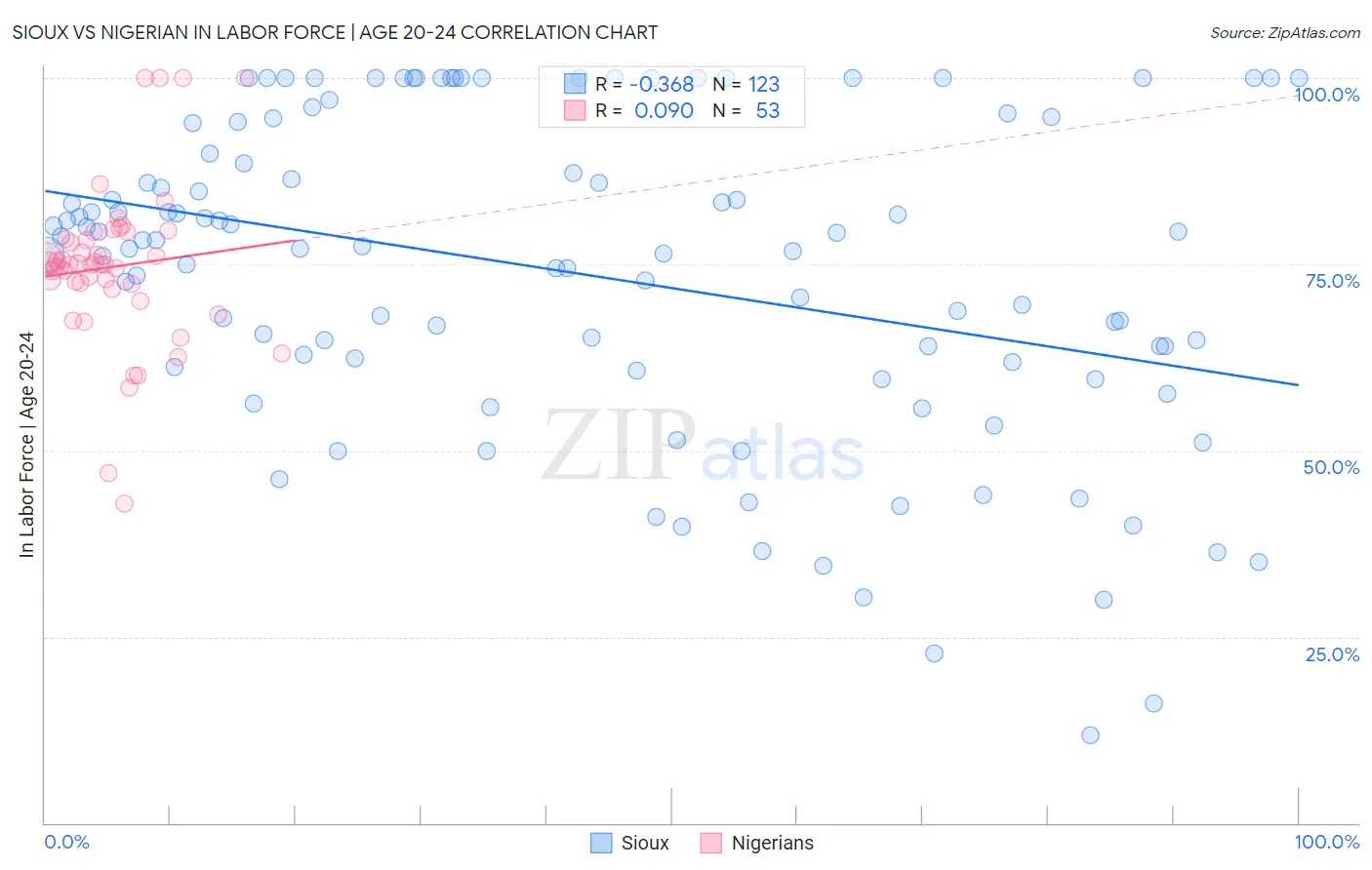 Sioux vs Nigerian In Labor Force | Age 20-24