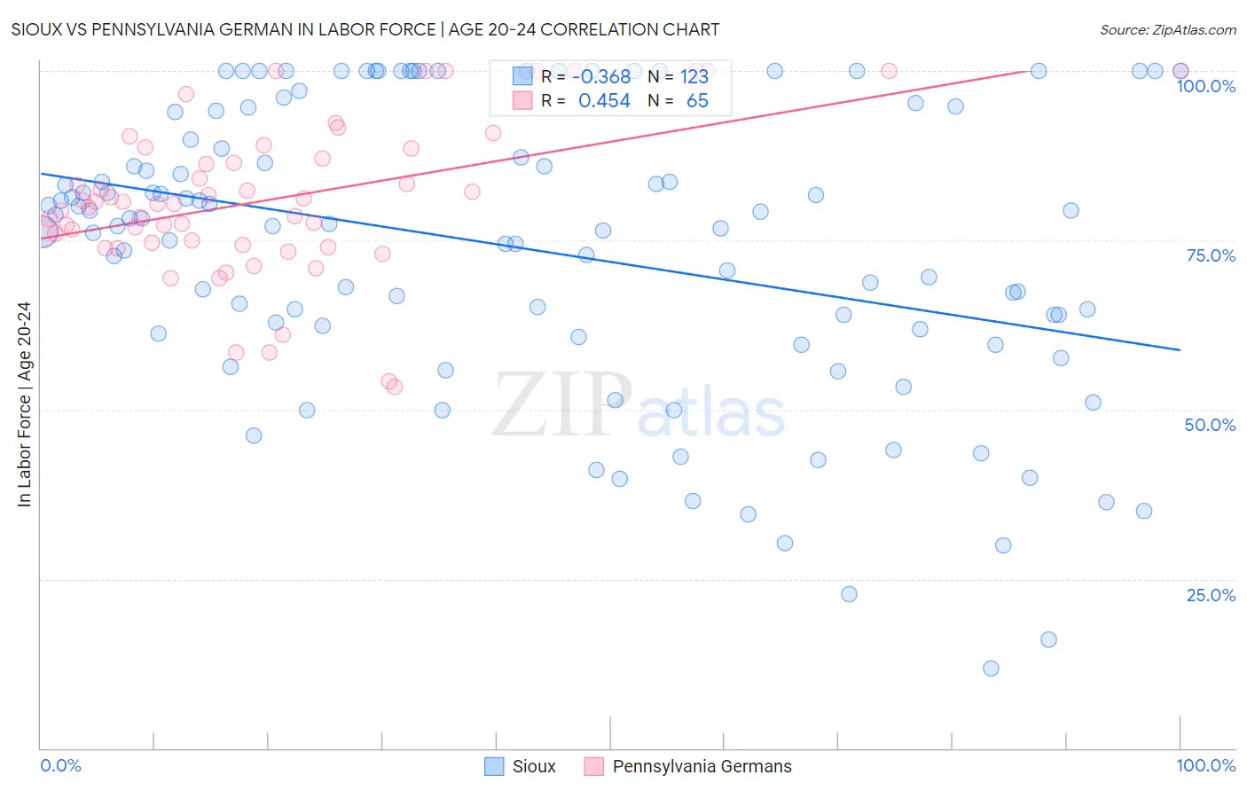 Sioux vs Pennsylvania German In Labor Force | Age 20-24