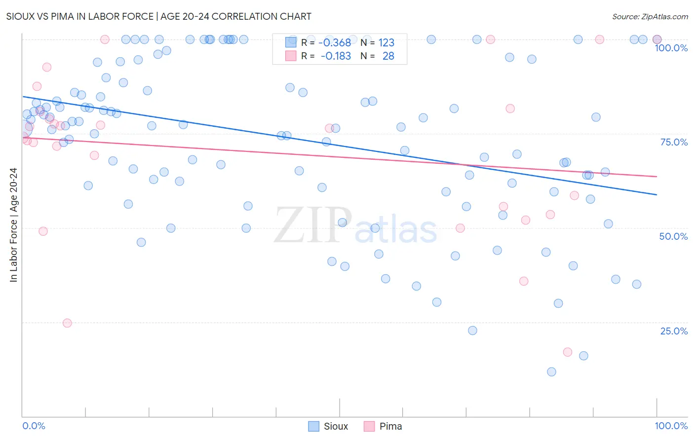 Sioux vs Pima In Labor Force | Age 20-24