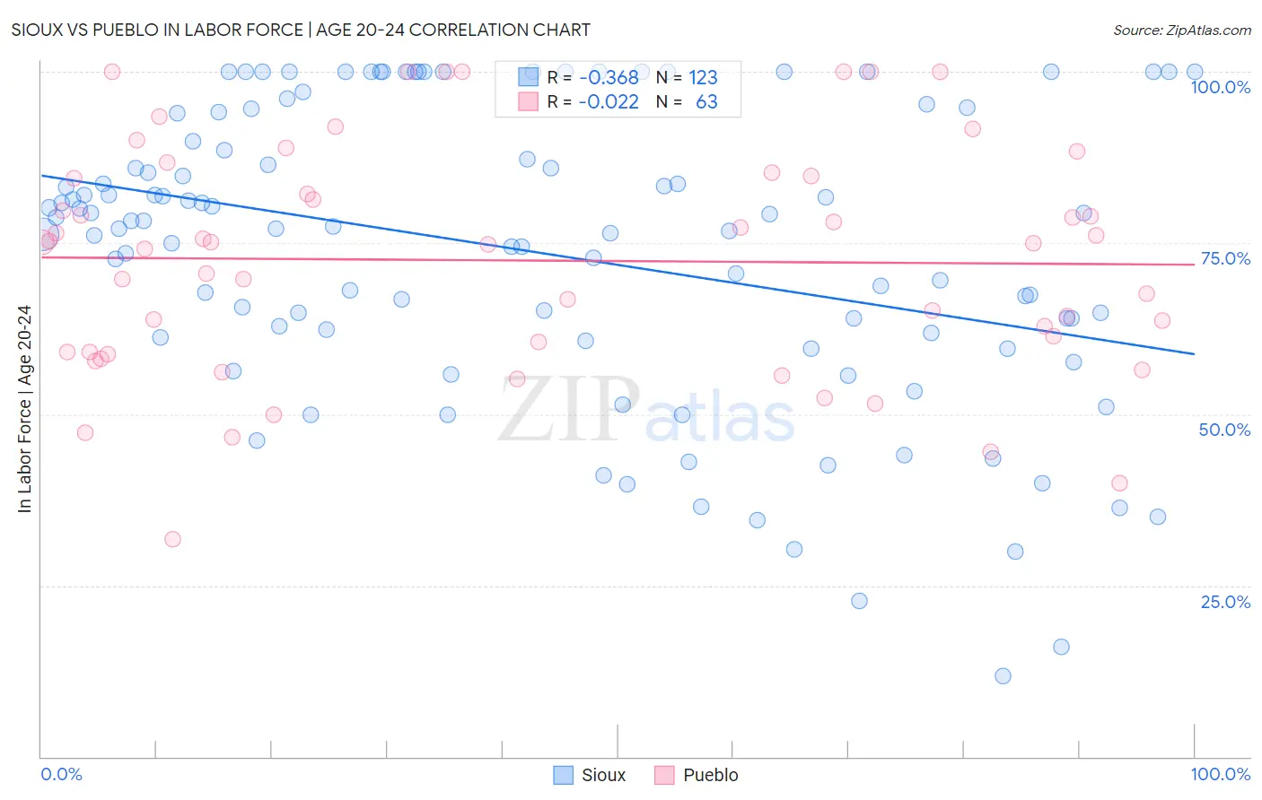 Sioux vs Pueblo In Labor Force | Age 20-24