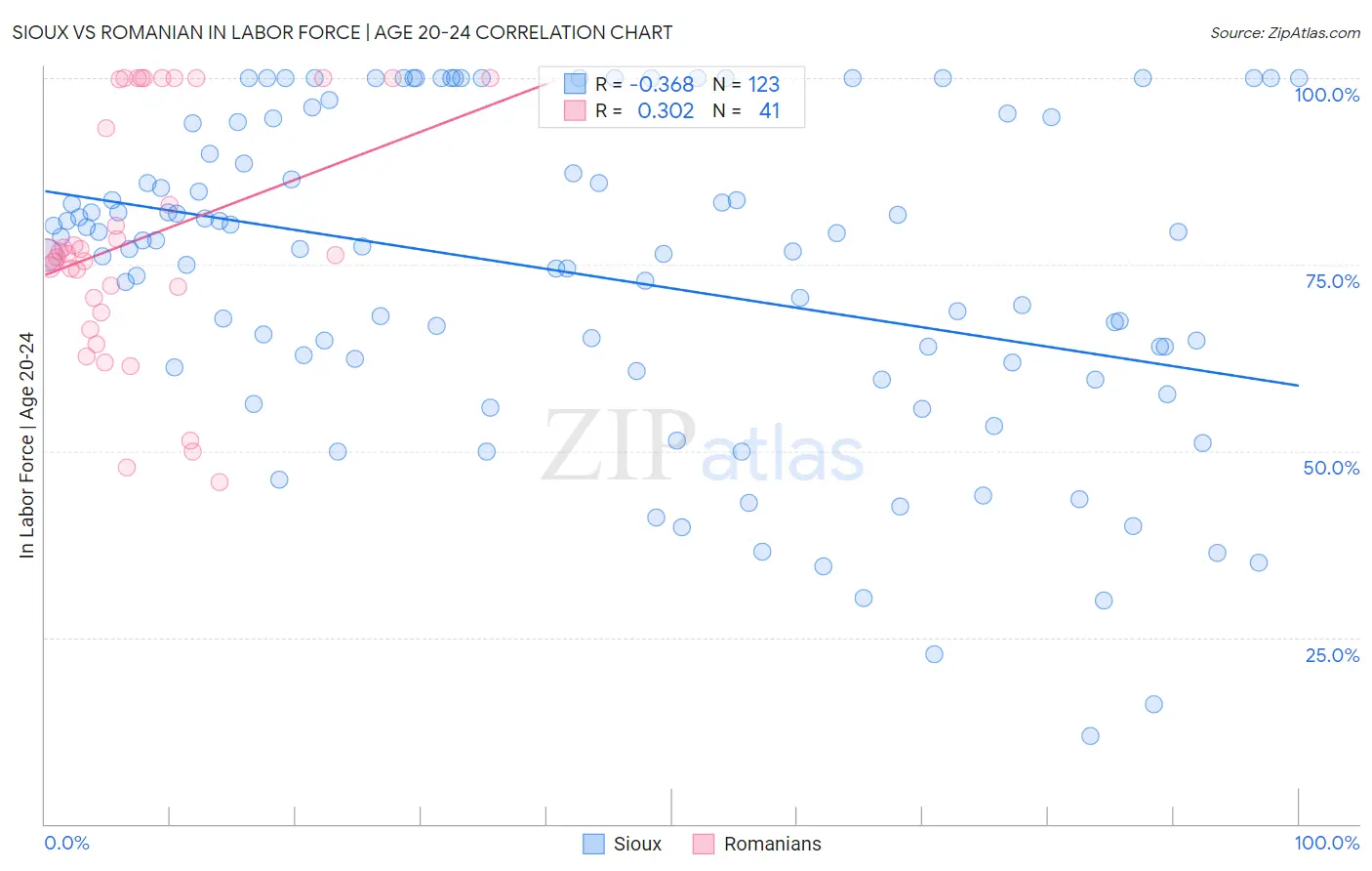 Sioux vs Romanian In Labor Force | Age 20-24