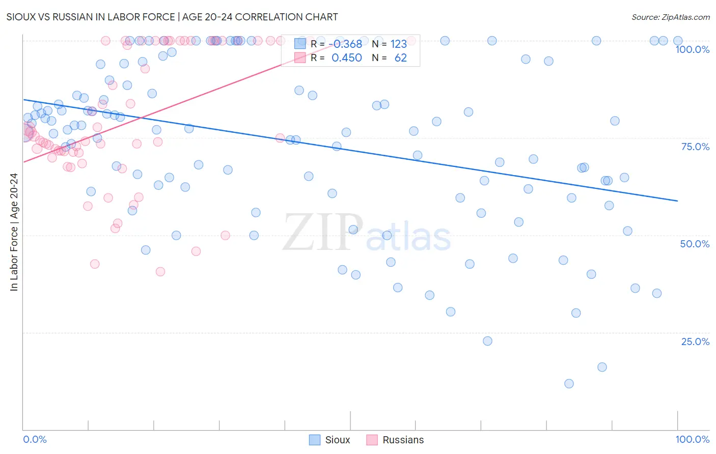 Sioux vs Russian In Labor Force | Age 20-24