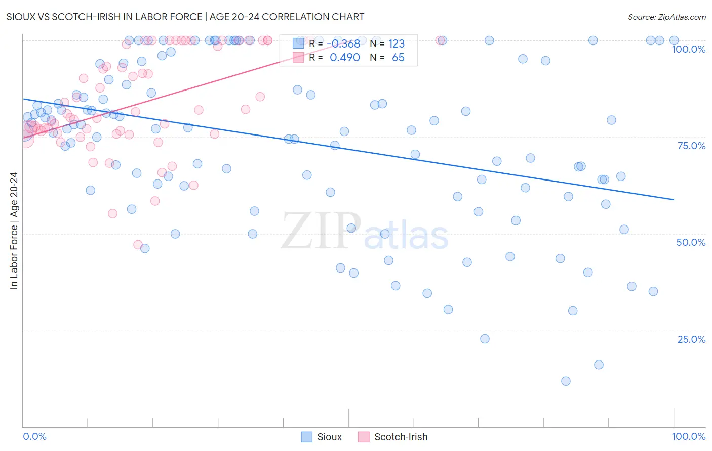 Sioux vs Scotch-Irish In Labor Force | Age 20-24