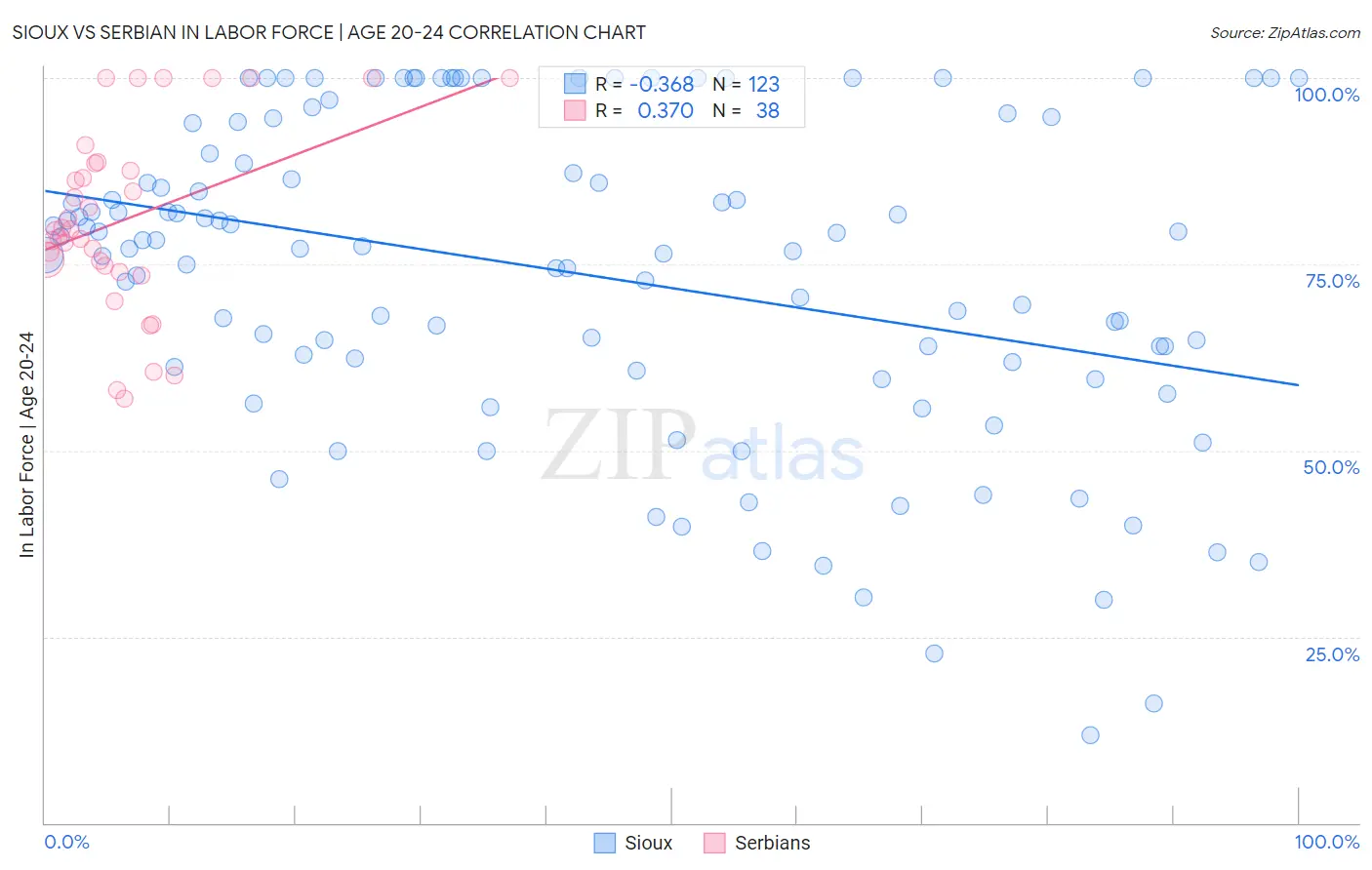 Sioux vs Serbian In Labor Force | Age 20-24