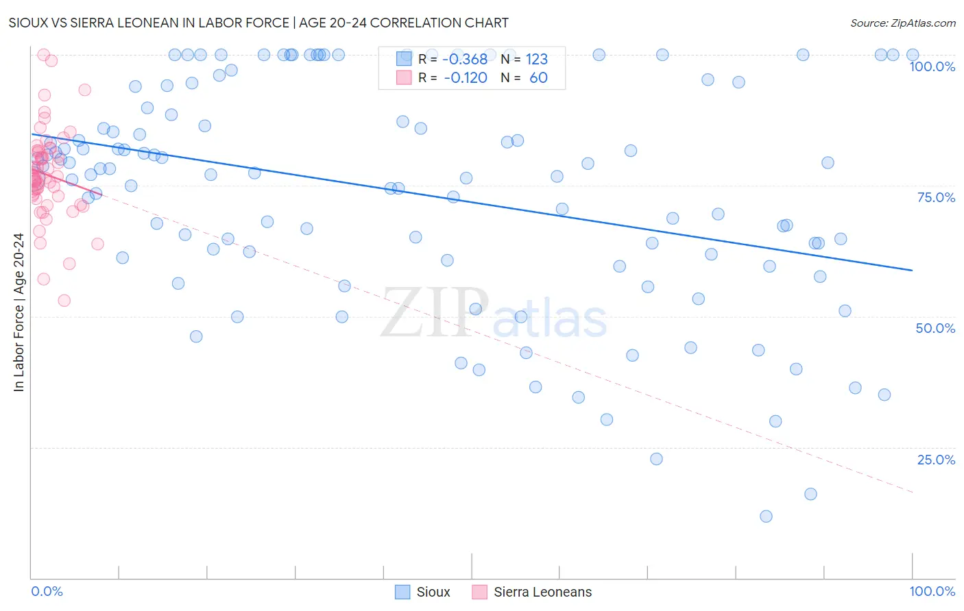 Sioux vs Sierra Leonean In Labor Force | Age 20-24