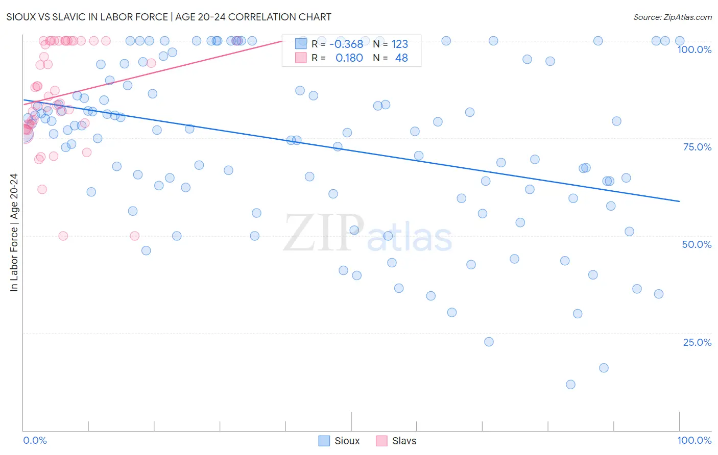 Sioux vs Slavic In Labor Force | Age 20-24