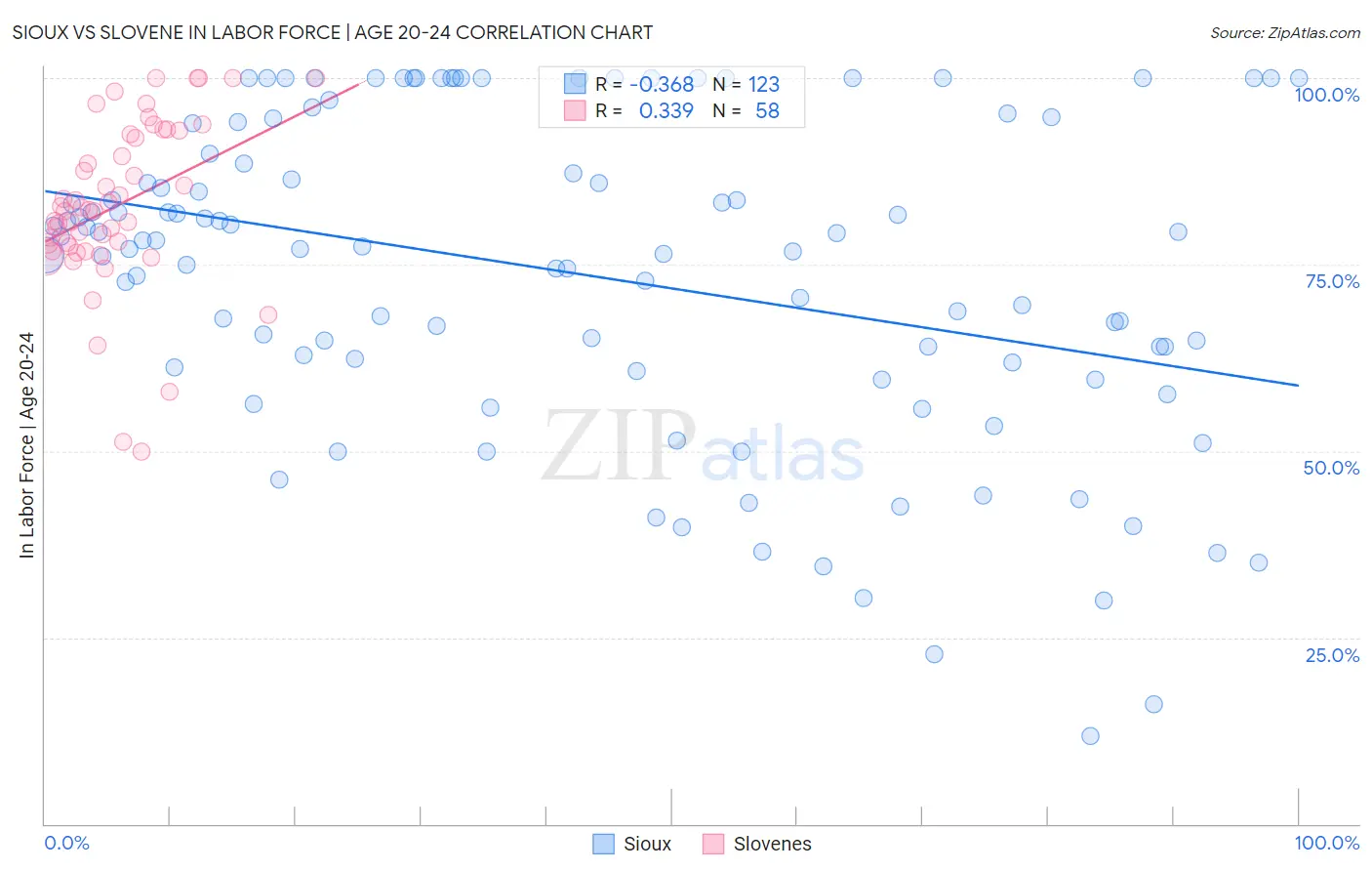 Sioux vs Slovene In Labor Force | Age 20-24